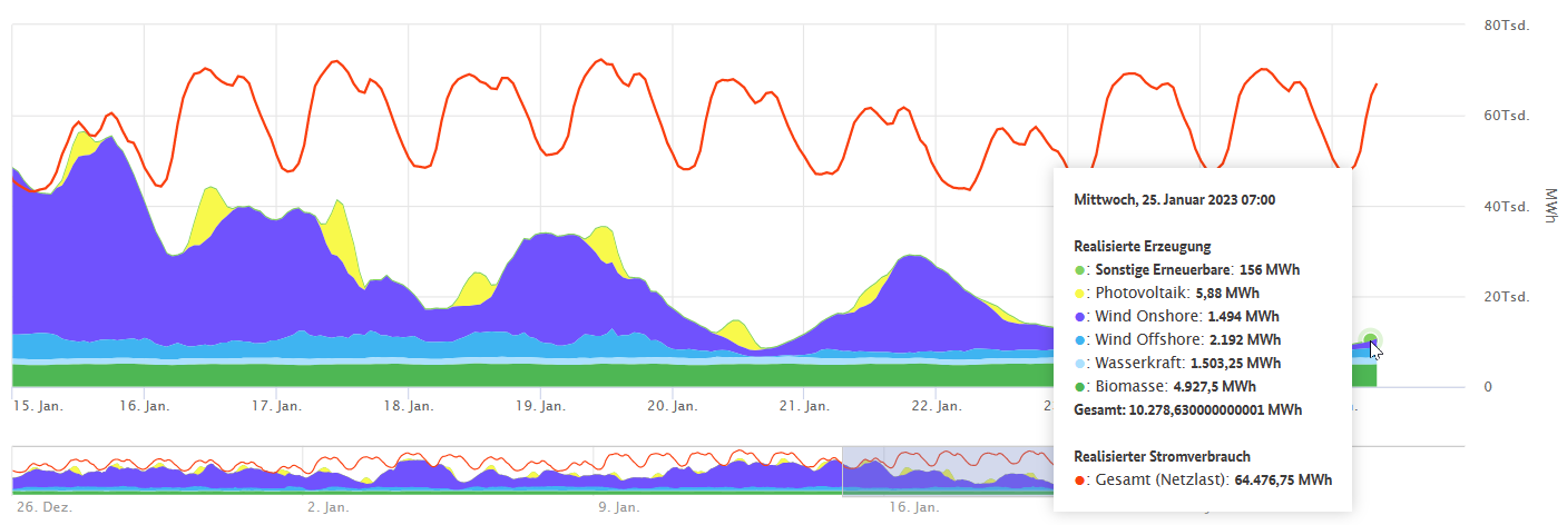 Grafik Verhältnis Erneuerbare Energien zu Energieverbrauch